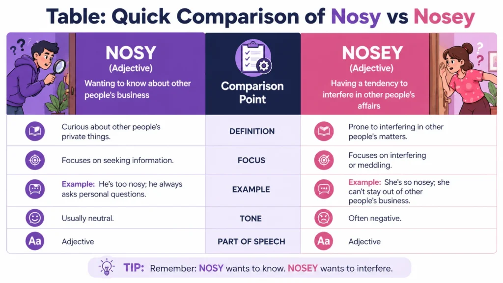 Table: Quick Comparison of Nosy vs Nosey